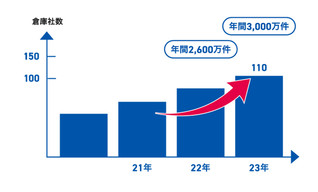 クラウド型WMS「Air Logi（エアロジ）」の2023年度 年間出荷件数が3,000万件を突破！　サービスページの完全リニューアルを実施しました！