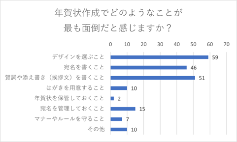 年賀状作成はここが面倒くさい！面倒だと感じる人が最も多いのはデザイン選び！？
