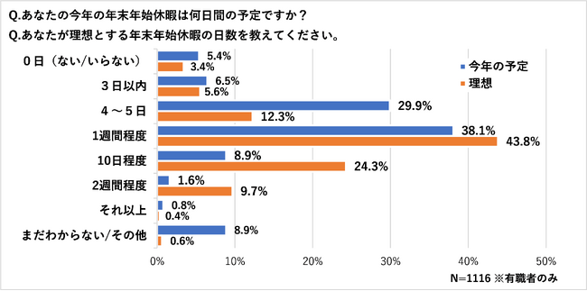 年末年始休暇の予定は4～7日程度で約7割、理想の日数は7～10日程度と実態より少し長め