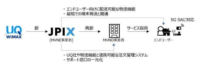 「WiMAX +5G」MVNE事業の開始について