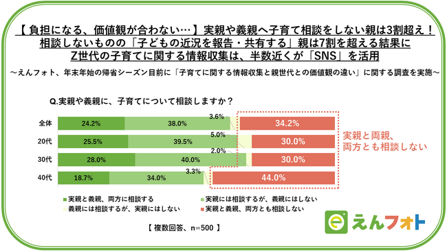【負担になる、価値観が合わない】実親や義親へ子育て相談をしない親は3割超！相談しないが「子どもの近況を報告・共有する」親は7割を超える結果に　Z世代の子育てに関する情報収集は半数近くが「SNS」を活用