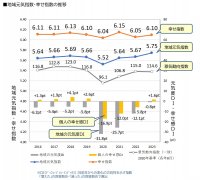 地域の元気指数は3年連続で上昇し過去最高値を記録　ポストコロナの時代に向かって地域の新たな発展が予見される結果に　全国「地域元気指数調査2023」発表！