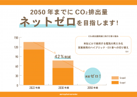 SBT達成に向けたCO2削減目標 SBT達成に向けたCO2削減目標