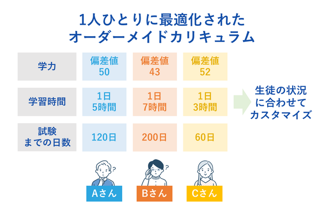 高卒認定試験合格のためのパーソナライズ学習プラン登場！高卒認定対策コースのサービス開始