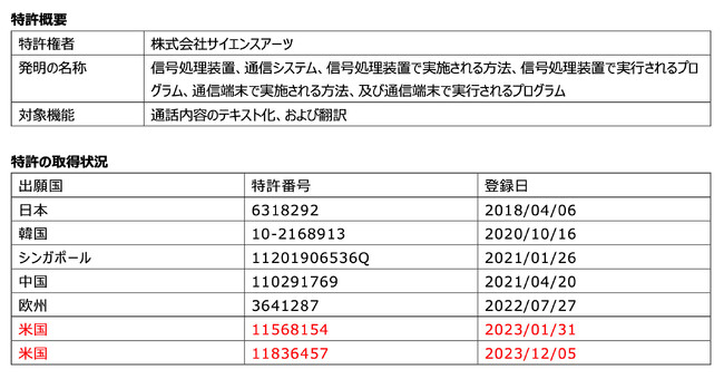 Buddycom 、米国で基本特許「音声通話におけるテキスト化、および翻訳通信技術」を取得