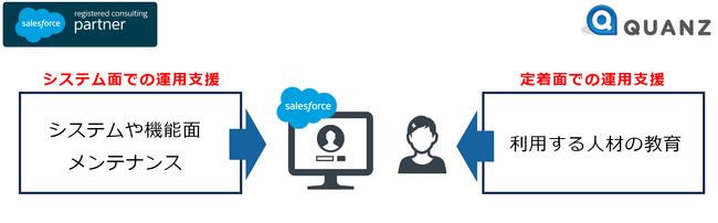 Salesforce運用課題を丸ごと解決Salesforce運用促進、活性化、CS引継ぎ支援サービスの提供開始