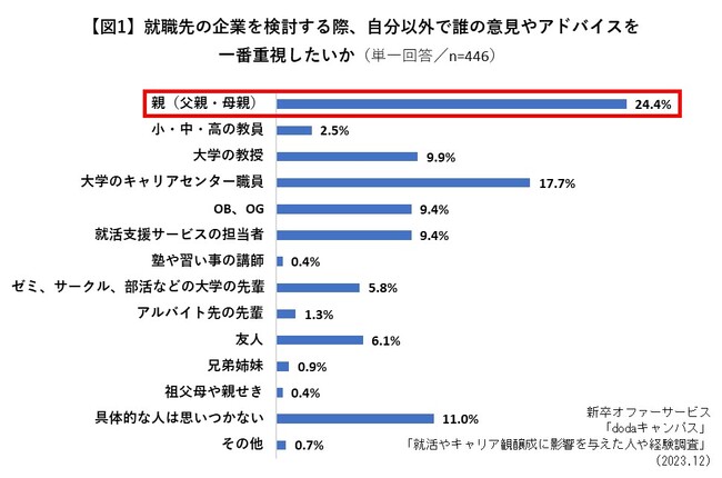 「4人に1人」の大学2、3年生が、就活の企業選びにおいて「親」の意見を最重視すると回答　「自身の就活やキャリア観醸成に影響を与えた人や経験・体験」に関する調査