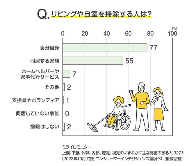 多様な人々の暮らしを相互理解するために 「身体に障害がある人のお掃除」花王アンケート結果公開