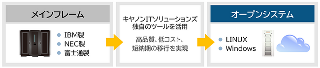マイグレーションツールのラインアップを拡充し提供サービスを強化