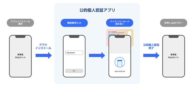 Webブラウザ上で本人確認が必要な事業者向けに公的個人認証アプリを提供