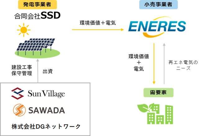 株式会社エナリスとのNon-FIT太陽光発電所のPPAに関するお知らせ