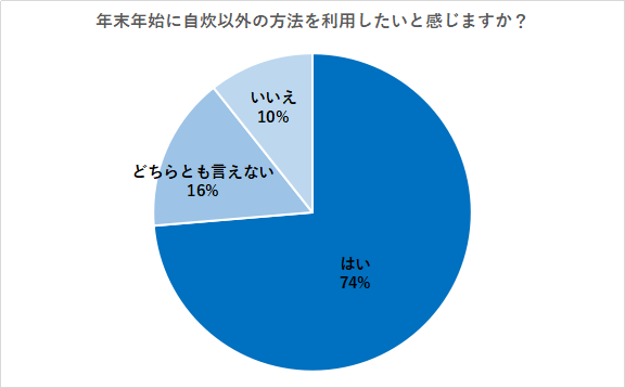 【300人に聞いた】年末年始の食事は悩みのタネ？みなさんの料理事情について調査しました！