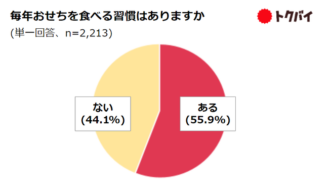 【トクバイ調査】2024年のおせち、“買う”と“手作り”の「ハイブリッド調達型」が6割以上