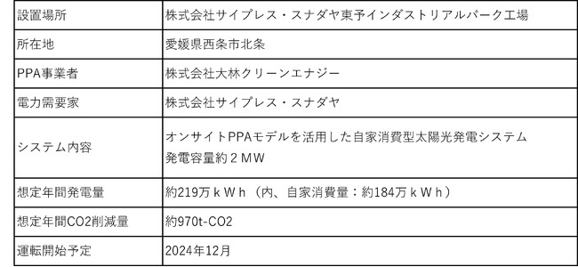 大規模製材工場でオンサイトPPAによる再エネ電力供給事業に着手