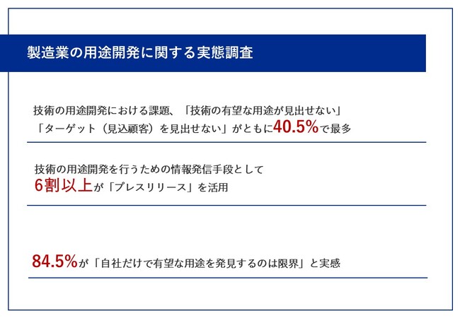 【新市場開拓を実現する技術の用途開発！悩みを調査】用途開発を行っている製造業者の84.5%が「自社だけで有望な用途を発見するのは限界」と実感
