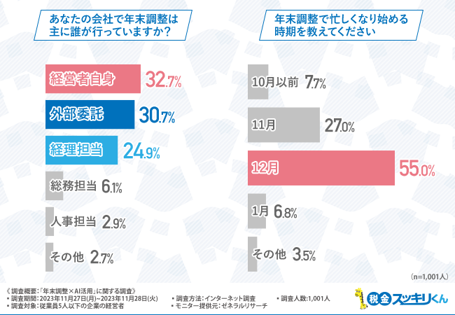 【年末調整×AI活用】年末調整の課題に対して、AIの活用を検討したことがあると回答した経営者の割合は…？