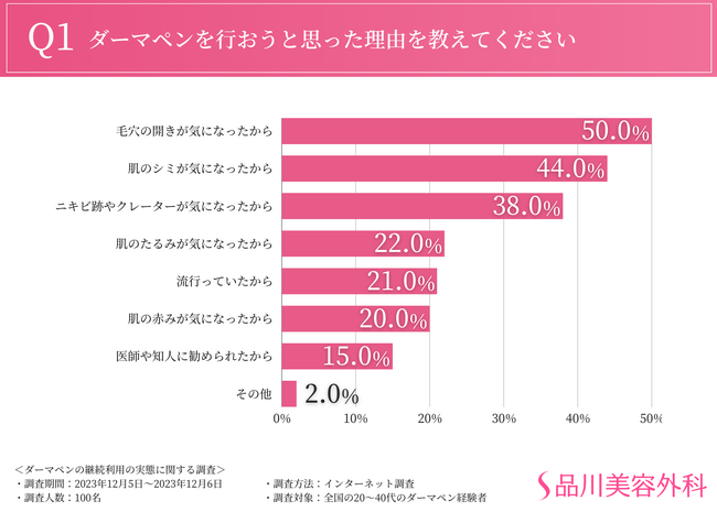 ダーマペン利用者への調査を実施。半数以上が現在も継続中！？ダーマペンのメリット、デメリットとは