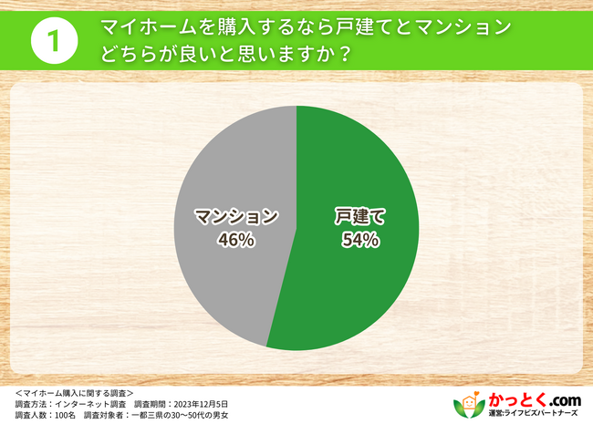 【戸建てvsマンション】物価高の時代でどちらを選ぶのが賢い？マイホームに関する調査を実施
