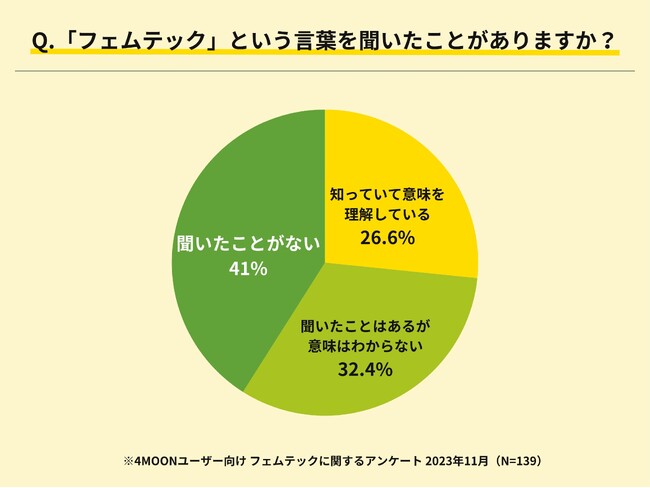 一般女性の「フェムテック」認知度は2割強。ヘルスケアアプリ『4MOON(フォームーン)』が最新生理用品の利用率を調査