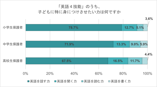 小中高生保護者、子どもに“英語を話す力”を身につけてほしい　「今後、子どもに留学させたい」小学生保護者では7割超