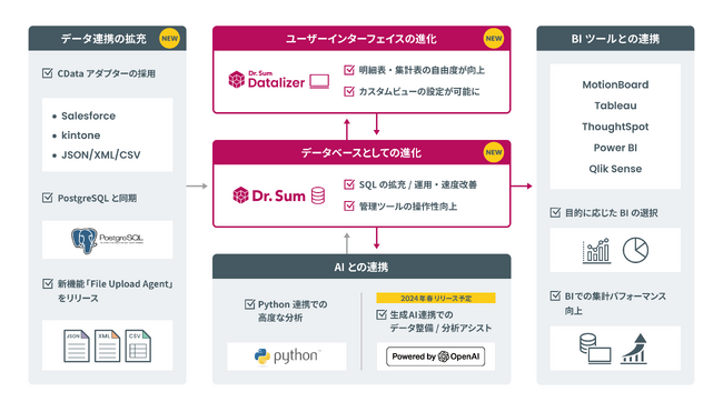 ウイングアーク１ｓｔ がデータ分析基盤『Dr.Sum』のデータ連携コネクタにCData を採用