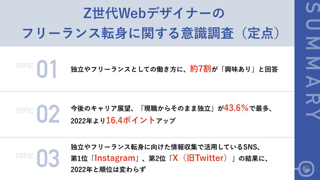 Z世代Webデザイナー4割以上が今後のキャリアで「現職からそのまま独立」を検討、前年度より16.4ポイント上昇　情報収集に活用するSNS、第1位は前年度に続き「Instagram」