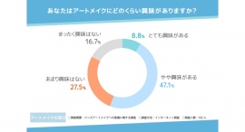 【メンズアートメイクに対する意識調査】9割以上がメンズアートメイクはアリと回答！自信がつくことや自身を変えるきっかけにも効果がある？
