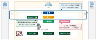 インボイス制度対応も電子帳簿保存法対応も、まるごと効率化！『DX統合パッケージ SMILE & eValue』機能強化版をリリース
