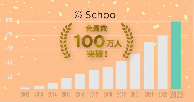 社会人向けオンライン学習サービス「Schoo」会員数100万人突破