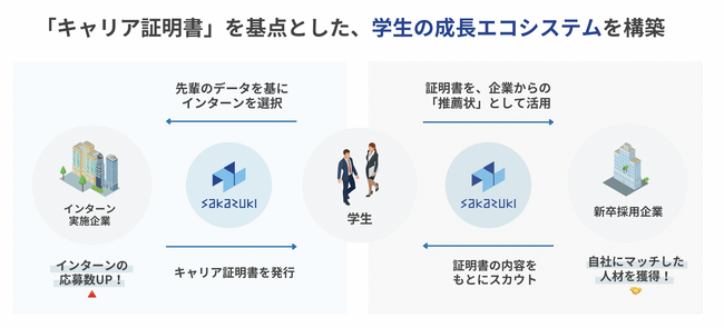 「キャリア証明書」の発行で、求める人材を獲得。PitPa、セプテーニ・インキュベート社のインターン生に証明書を発行
