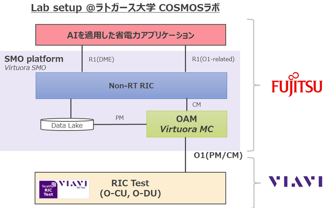AIの活用によりネットワーク運用の省電力化を実現