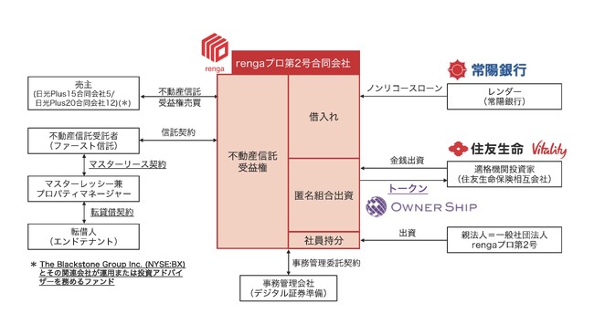rengaプロ第2号ファンド（プロ向け不動産STOファンド）の組成完了について