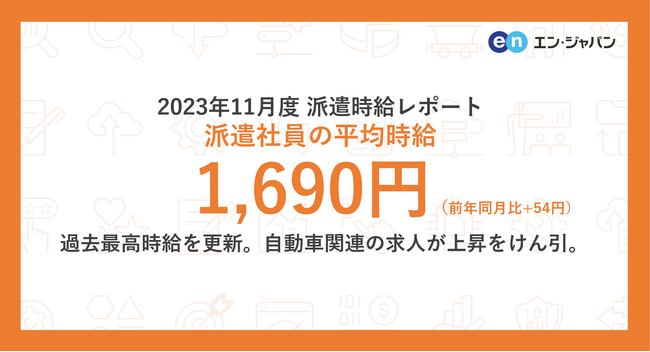 2023年11月度 派遣社員の平均時給は1,690円過去10年間で最高時給を更新。IT系、技術系にて、自動車関連の求人が上昇をけん引。
