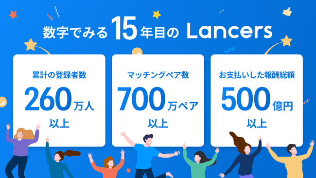 ランサーズ、サービスリリースから15周年。報酬総額500億円、仕事マッチングペア数700万件を突破