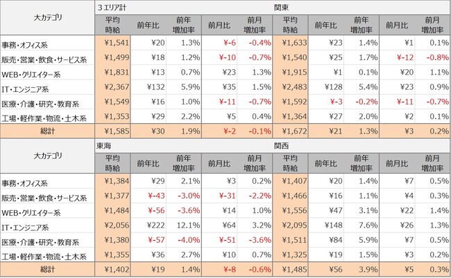 2023年11月度派遣求人　3大都市圏の平均時給は1,585円