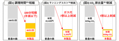 業務用・産業用分野においてDaigasエナジーが2023年度省エネ大賞を2件受賞（デジタル燃焼制御システム「Dr.Flame」、業務用小型圧力調理器）