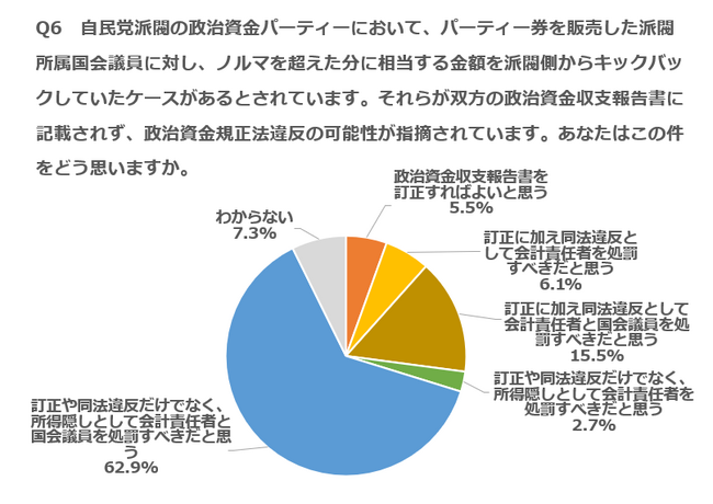 自民党派閥の政治資金疑惑は所得隠しとしても処罰を62％ --- 全取引をデジタル化して公開が最多、 4割が政党交付金廃止求める ---