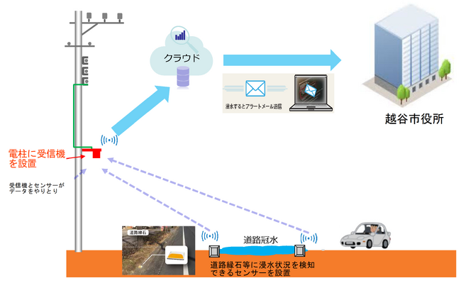 【埼玉県越谷市】道路上の冠水状況を検知できるセンサーを設置しました
