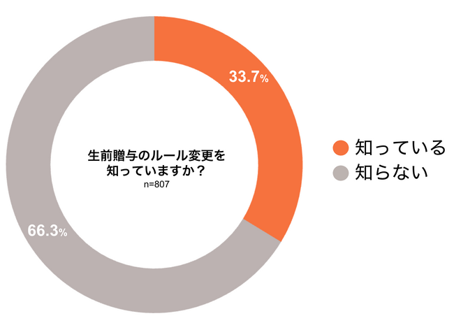 【自社調査】2024年からの生前贈与ルール変更、周知進まず