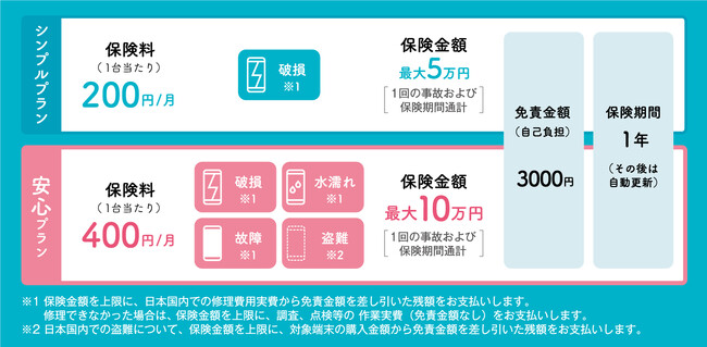 株式会社フレスタホールディングスグループの株式会社レッツが「スマホ保険」の取扱を新たに開始