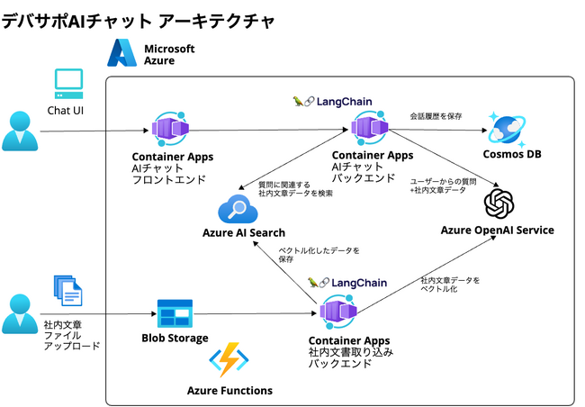 KDDIアジャイル開発センター、Azure OpenAI ServiceとAmazon Bedrockを用いて生成AIを活用したプロダクトを複数開発