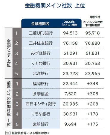 1行単独「シェア過半」、22県に　信用金庫のシェア過去最高　ゼロゼロ融資で存在感