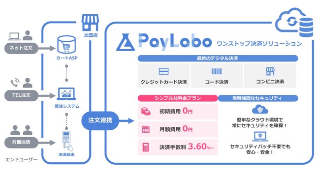 新決済プラットフォーム「PayLabo(ペイラボ)」を来年1月にリリース