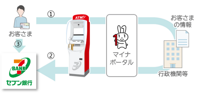 「マイナポータル情報連携サービス」をセブン銀行ローンサービスで導入開始