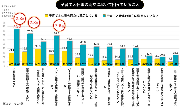 認定NPO法人ノーベル 新事業「子育て家族のまるごとサポート」始動！子育てと仕事の両立に関する調査結果を発表