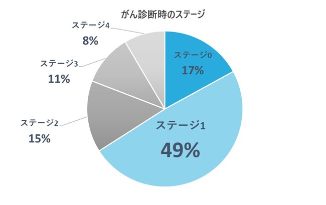 「N-NOSE」ハイリスク判定者を対象に追跡調査を実施