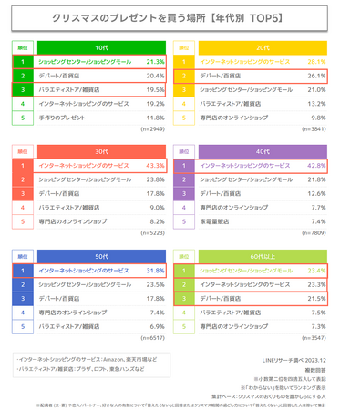 【LINEリサーチ】2023年のクリスマスは「いつも通り自宅で過ごす」が半数以上。プレゼントを贈る相手や購入場所は、年代によって異なる結果に