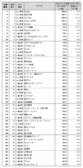 図表1● Webブランド指数 総合ランキング トップ50 図表1● Webブランド指数 総合ランキング トップ50