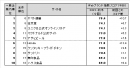 図表2● 【一般企業のみ(ネット専業企業除く)】 Webブランド指数ランキングトップ10 図表2● 【一般企業のみ(ネット専業企業除く)】 Webブランド指数ランキングトップ10