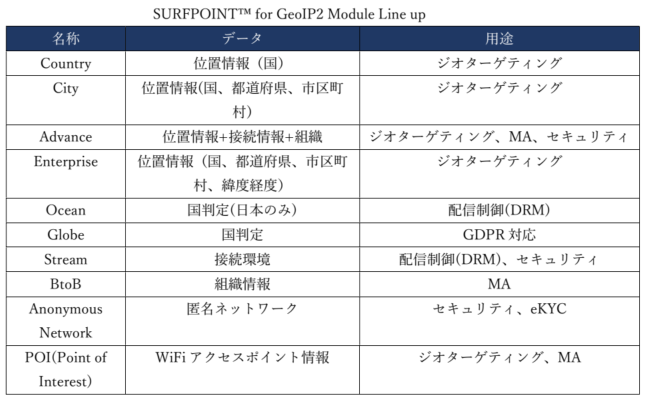 IP Geolocation Technology SURFPOINT(TM) for GeoIP2モジュールリリースのお知らせ